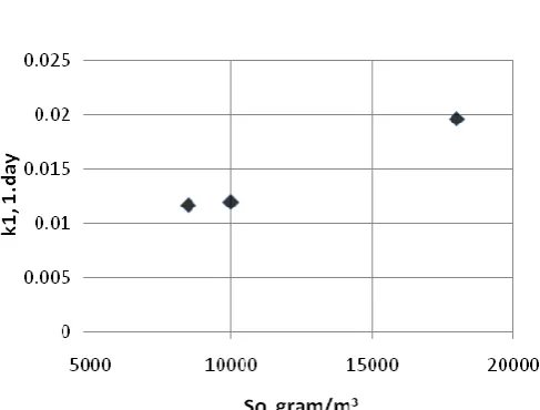 Fig. 9. Increasing k1 by increasing initial organic content in the feed. 