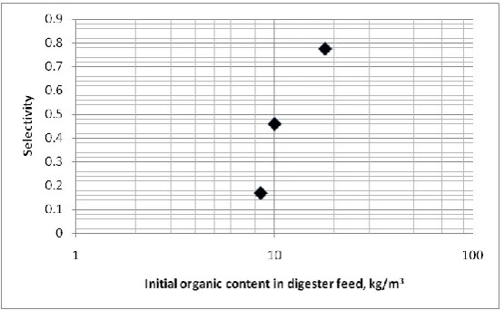 Table 2. The effect of initial organic content on biogas (a mixture of CH4 and CO2) production (in 6 m long pipe digester, HRT of 20 days)