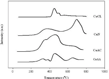 Fig. 4.  TPR profiles for cobalt dispersed on cobalt-aluminate catalysts using different cobalt precursors