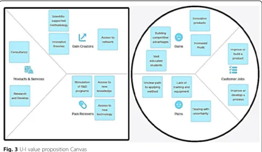 Fig. 3 U-I value proposition Canvas