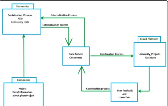 Fig. 4 The reinforcement of SECI model with the use of a database