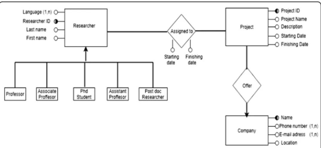 Fig. 5 The Entity-Relationship Diagram using Visual paradigm database online design tool
