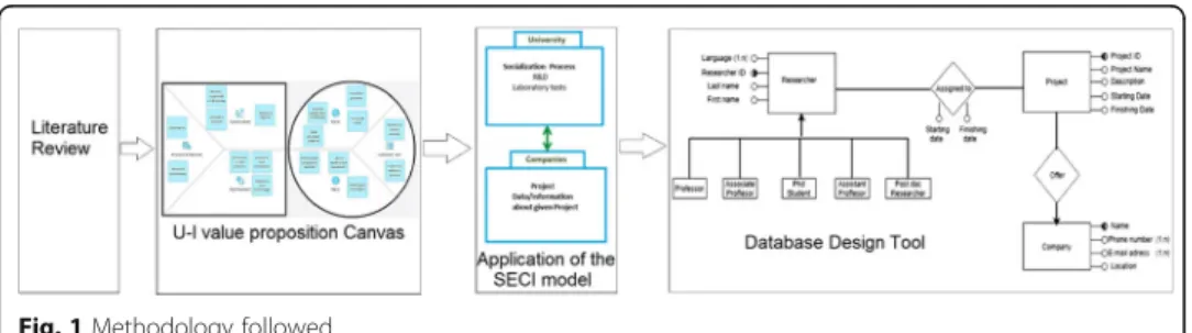 Fig. 1 Methodology followed