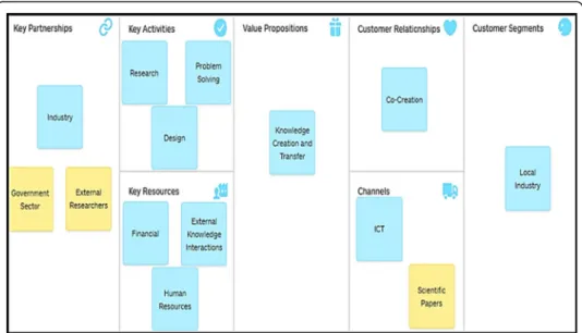 Fig. 2 The Business Model Canvas of the University in U-I collaboration