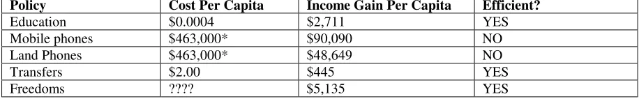 Table 5  Policy Efficiency 