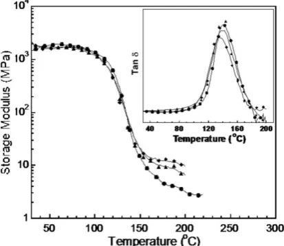 Fig. 6.  Storage and loss tangent of chemically crosslinked MC films as a function of temperature at various contents of glutaraldehyde (GA): (●) 0wt%, (■) 0.1wt%, (▲) 0.2wt%