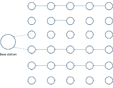 Fig. 1. Centralized Processing Scheme. Nodes route all facts to the base station.  