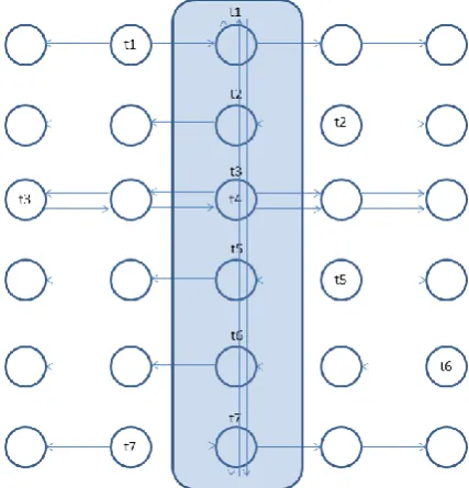 Fig. 4.  Distributed Processing Scheme – Perpendicular Approach. Each node route its facts to store in every node along a horizontal line