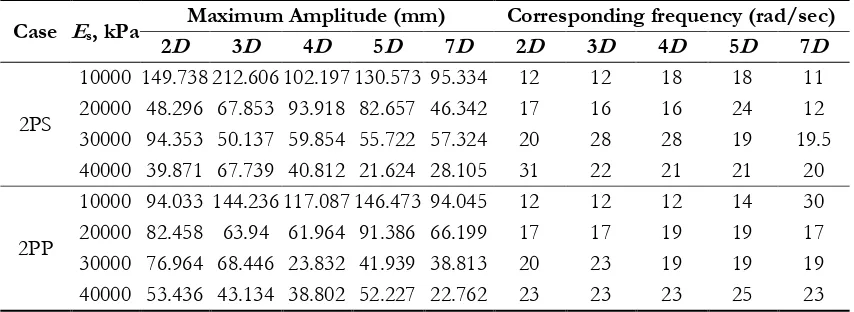 Table 2. In case of series arrangement, the fundamental frequency corresponding to first peak at the pile 
