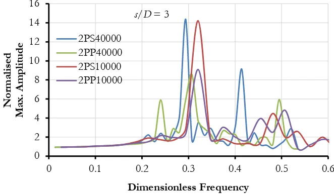 Fig. 6.  Effect of pile arrangement on Frequency-Amplitude response Curve for Es=30000 kPa