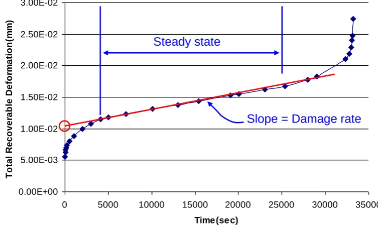 Fig. 4. Typical total recoverable deformation and damage rate.  