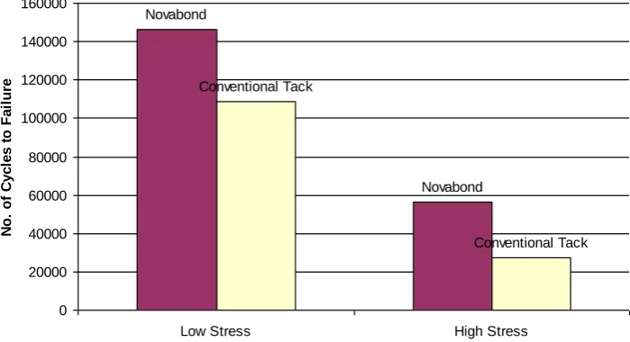 Fig. 8. Total number of cycles to failure for Novabond and diluted conventional tack.  