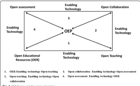 Fig. 1 OEP framework for open education