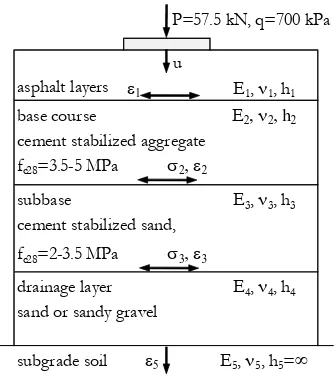 Fig. 1. Model of pavement structure (first construction stage). 