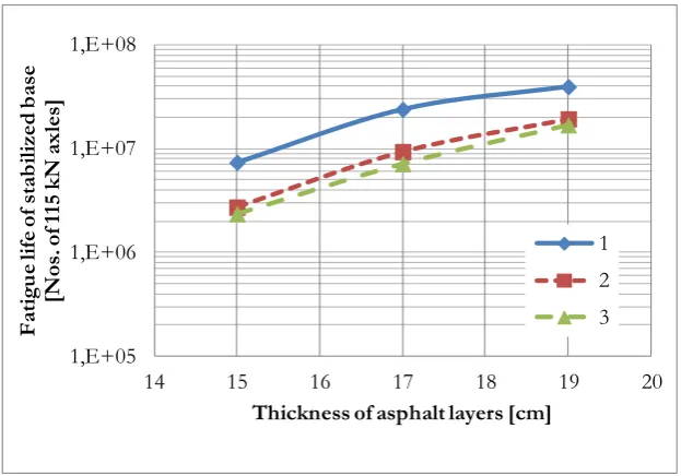 Fig. 3. Fatigue life of cement stabilized base in relation to thickness of asphalt layers; line 1- equivalent annual design temperature +12°C, lines 2 and 3 - design temperatures for four seasons of a year, line 2 – uniform traffic during a year, line 3 – 