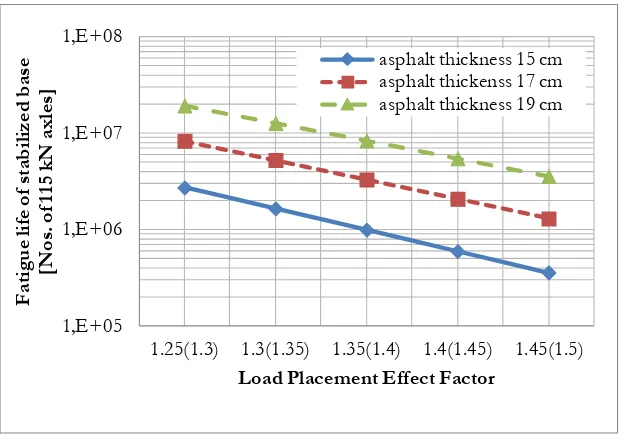 Fig. 5. Fatigue life of cement stabilized base in relation to LPEF and thicknesses of asphalt layers (design temperatures for four season of the year)