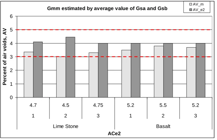 Fig. 9. Effects on percent of air voids at optimum asphalt content ACAsphalt content for mixes designed by using Gmm2-e
