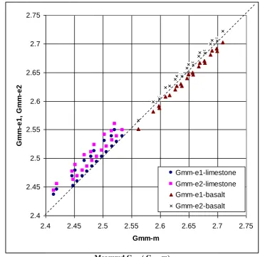 Fig. 10. Gmm-m vs. Gmm-e1 and Gmm-e2 for limestone and basalt test.   