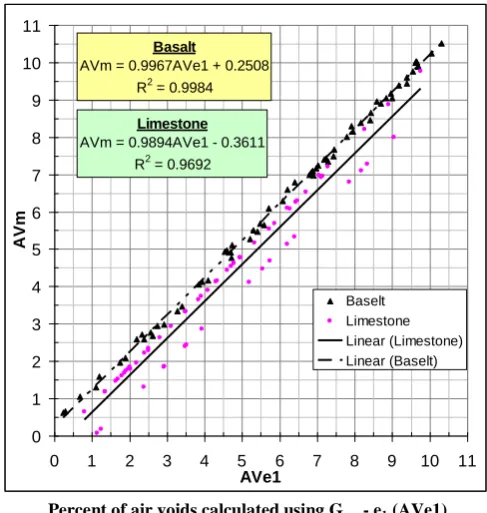 Fig. 4. Relationship between AVm and AVe1 for test samples.  