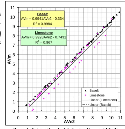 Fig. 5. Relationship between AVm  and AVe2  for test samples. 