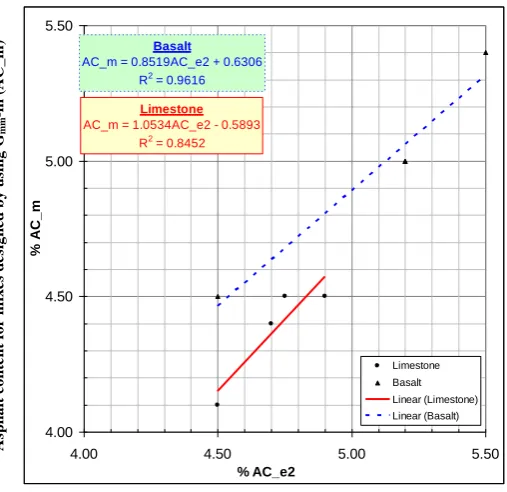 Fig. 6. Relationship between ACm and ACe1 for test samples.   