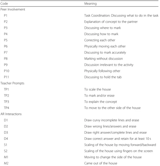 Table 1 Coding scheme of collaborative learning behavior while performing the AR learning activities