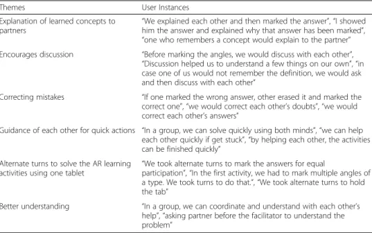 Figure 5 represents the mean pretest and posttest scores of the participants who performed the AR learning activities either in dyads or individually along with the error bars