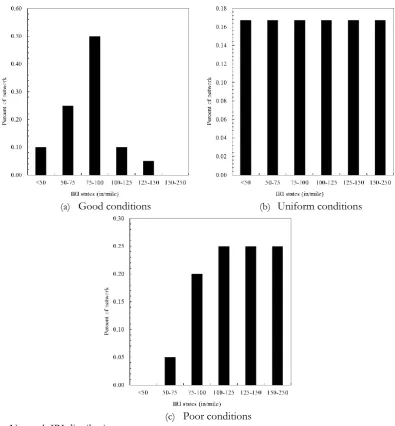 Fig. 3. Network IRI distributions.  