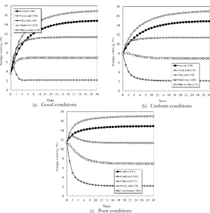 Fig. 4. Preventive maintenance treatments impacts on the long-term network cracking performance