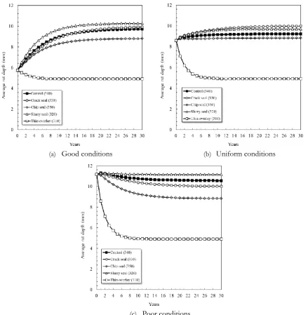 Fig. 5. Preventive maintenance treatments impacts on the long-term network rutting performance