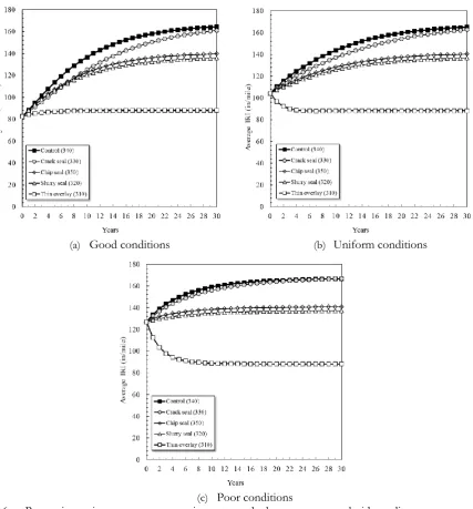 Fig. 6. Preventive maintenance treatments impacts on the long-term network ride quality