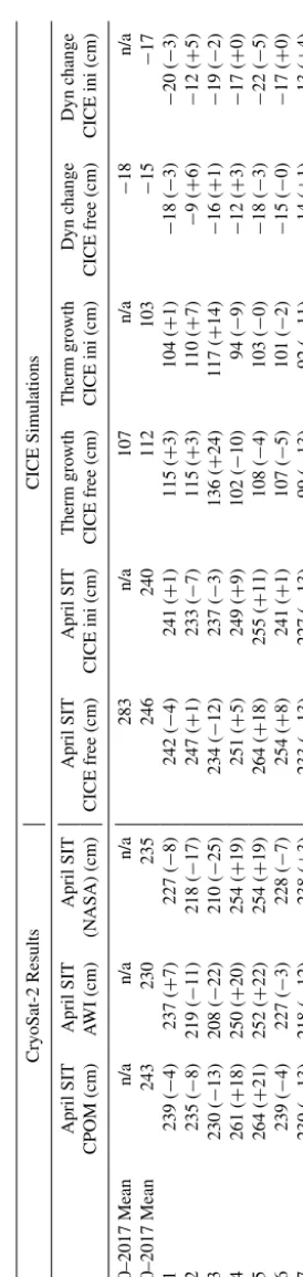 Table 3.run 1985–2017) and CICE runs initialized with CS2 ice thickness in November. The amount of thermodynamic ice growth and dynamical ice change from the CICE model runs is also