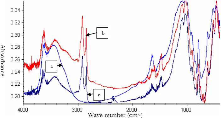 Fig 1. FT-IR spectra of (a) pure Na-MMT and (b) OMMT modified with hexadecyl trimethyl ammonium chloride at 3% (w/w), (c) OMMT modified with hexadecyl amine at 3% (w/w)