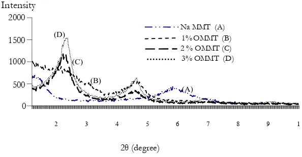 Fig. 2.  XRD results of Na-MMT compared to that for the primary amine modified OMMT.  