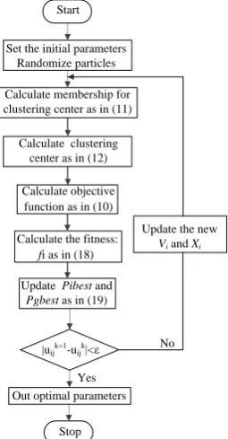 Figure 2. Block diagram of PSO-FCM algorithm. 