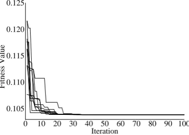Figure 4. Fitness function evolution curve.        