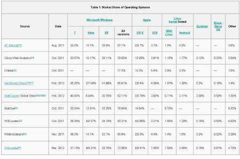 Table 1: Market Share of Operating Systems 