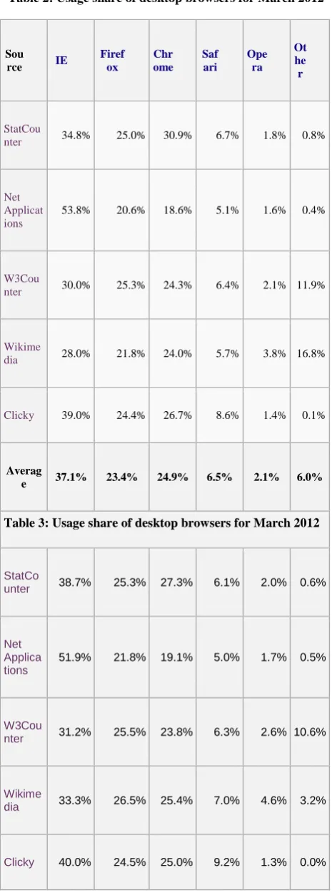 Table 2: Usage share of desktop browsers for March 2012 