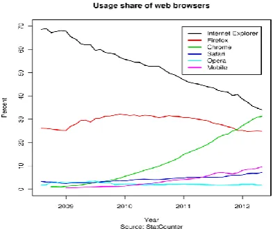 Figure 3: Comparative Usage Share of Web Browsers 