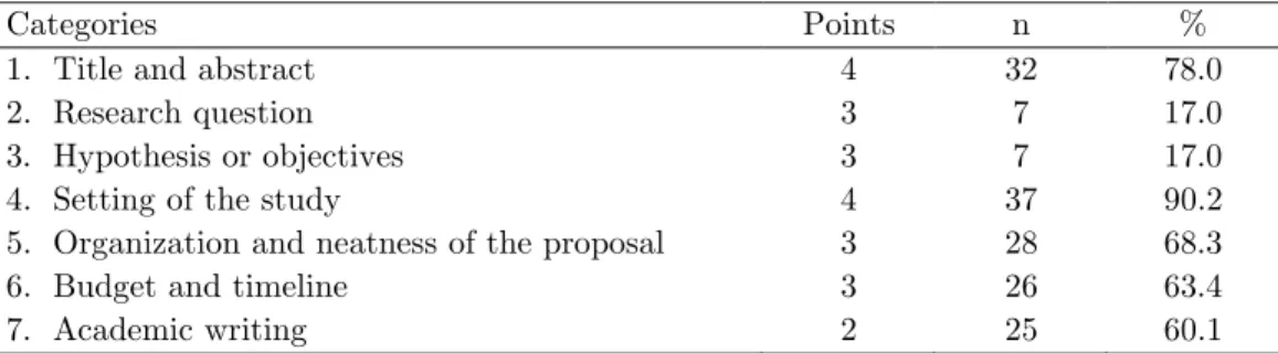 Table 2. Students’ performance in research proposals            Scoring (0 to 4 points) 