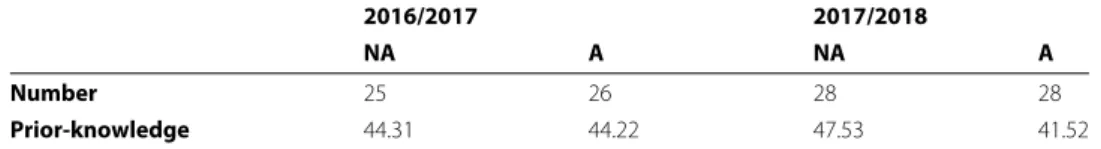Table 1 Properties of NA and A groups for two school years