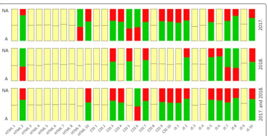 Fig. 3 Overview of ratios between scores of A and NA groups on each individual question from final test.