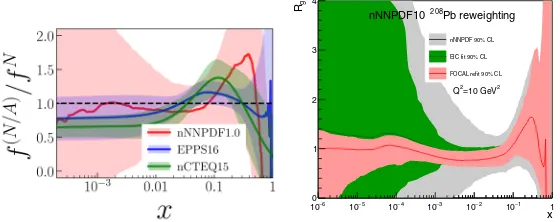 Figure 6. Nuclear modiﬁcation factorto the same data. (From [10].) Right: Results using nNNPDFs with existing DIS data (grey band) and with anadditional reweighting with data from future facilities: the EIC (green) and the FoCal detector in ALICE (light90%