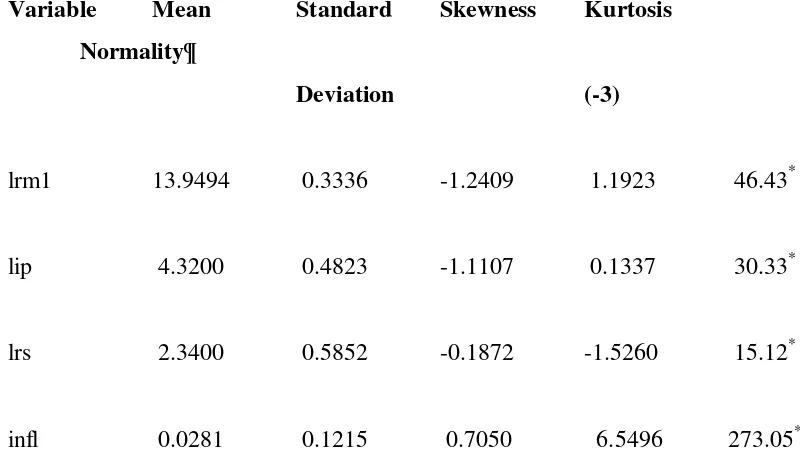 Table 1: Descriptive Statistics: 1962Q1 to 1998Q3  