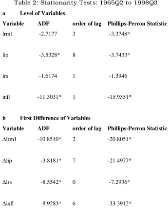 Table 2: Stationarity Tests: 1965Q2 to 1998Q3 