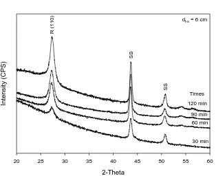 Fig. 2. XRD patterns of rutile TiO2 deposited on 316L-SS with various deposition times