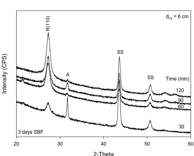 Fig. 4.  XRD patterns of 3 days apatite formed on various deposition time of rutile TiO2 films (R: rutile, A: apatite)