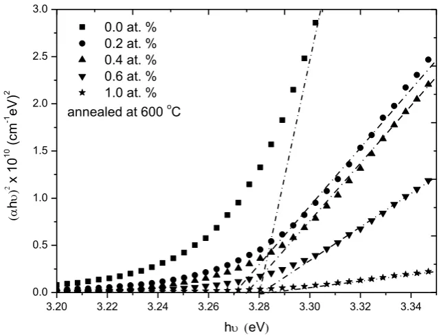 Table 2. Optical band gap of ZnO thin films (1 layer).  