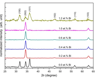 Table 1. Lattice parameters and Crystallite size of ZnO thin films.  