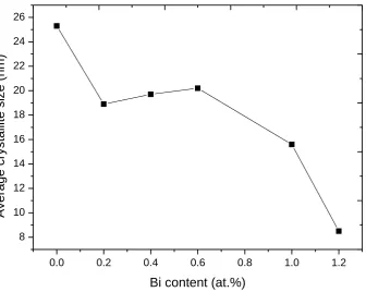 Fig. 3.  Variation of average crystallite size of Bi doped ZnO thin films annealed at 600C with Bi dopant concentrations
